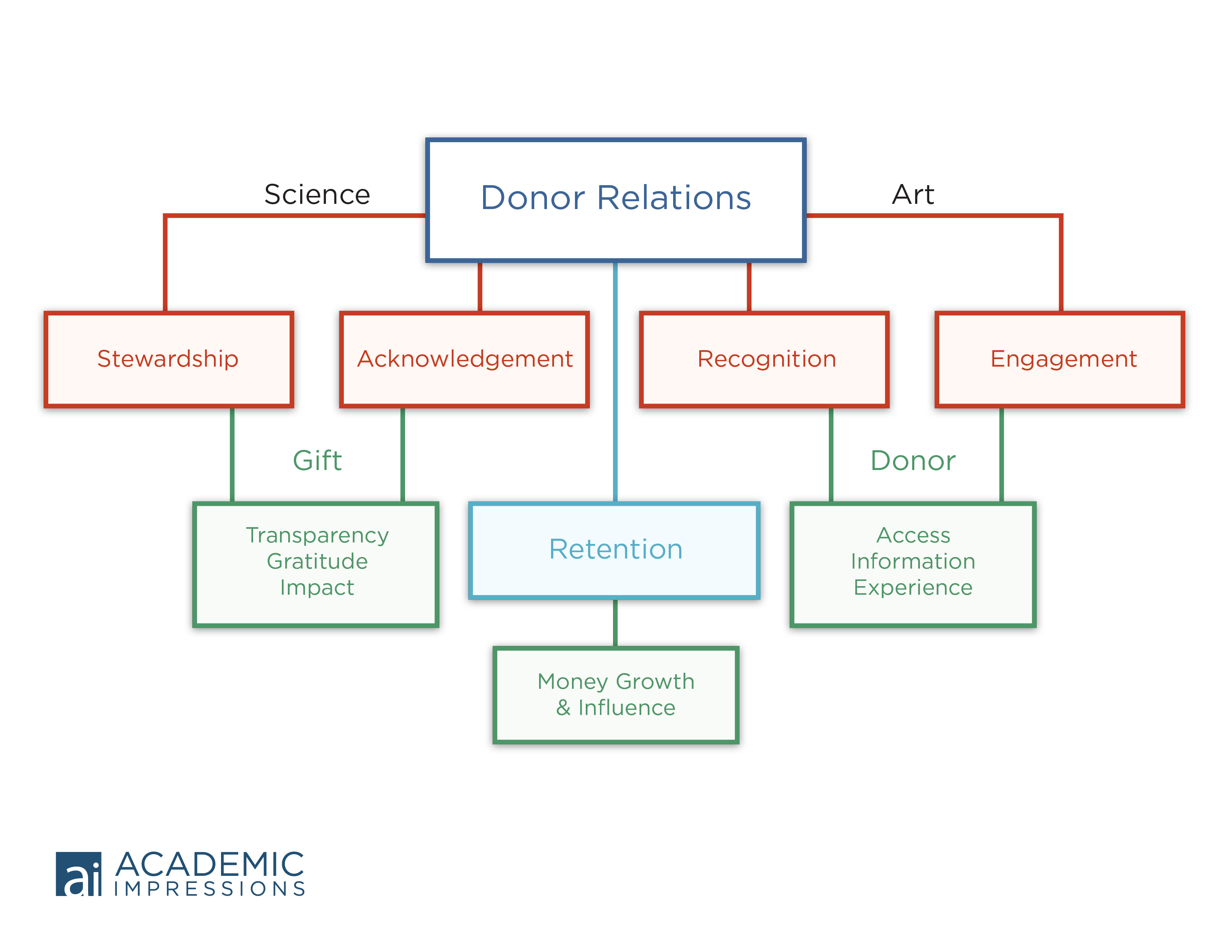 Donor Relations What You "Should" Do and What You "Must" Do Academic